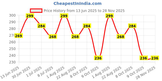 myntra.com FEELHIGH Set Of 10 Beauty Sponge Blender-Mini Sponge Blender-Finger Puff With Jar feelhigh Price History Graph from 13 Jun 2025 to 28 Nov 2025