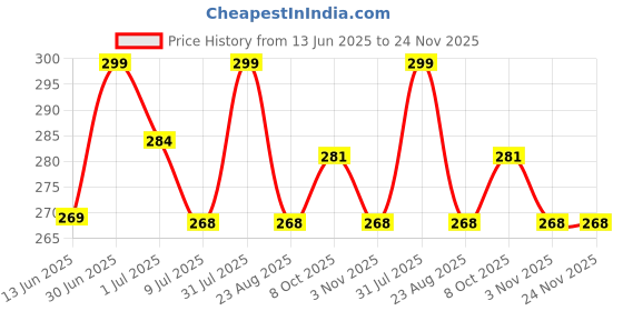myntra.com FEELHIGH Set Of 10 Beauty Sponge Blender-Mini Sponge Blender-Finger Puff With Jar feelhigh Price History Graph from 13 Jun 2025 to 24 Nov 2025