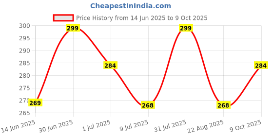 myntra.com FEELHIGH Set Of 10 Beauty Sponge Blender-Mini Sponge Blender-Finger Puff With Jar feelhigh Price History Graph from 14 Jun 2025 to 9 Oct 2025