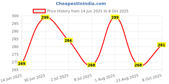 myntra.com FEELHIGH Set Of 10 Beauty Sponge Blender-Mini Sponge Blender-Finger Puff With Jar feelhigh Price History Graph from 14 Jun 2025 to 8 Oct 2025