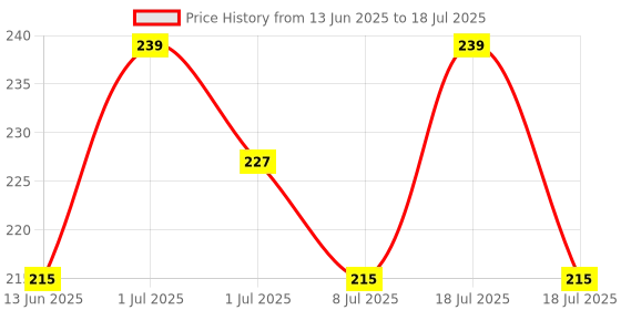 myntra.com FEELHIGH Set Of 10 Cut Styling Hairdressing Barbers Combs - Black feelhigh Price History Graph from 13 Jun 2025 to 8 Jul 2025