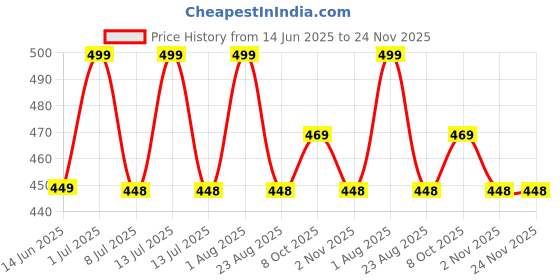 myntra.com FEELHIGH Set Of 10 Makeup Blender Sponges feelhigh Price History Graph from 14 Jun 2025 to 24 Nov 2025
