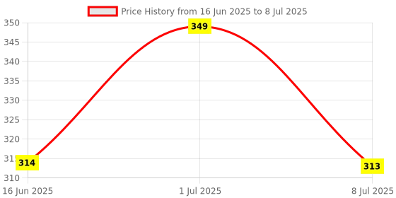myntra.com FEELHIGH Set Of 11 Sponge & Triangle Puff With Storage Jar feelhigh Price History Graph from 16 Jun 2025 to 8 Jul 2025