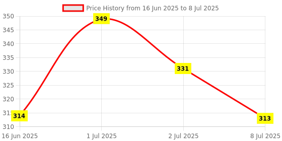 myntra.com FEELHIGH Set Of 11 Sponge Set & Triangle Powder Puff With Storage Jar feelhigh Price History Graph from 16 Jun 2025 to 8 Jul 2025