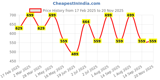 myntra.com FEELHIGH Set of 12 Handaiyan Velvet Matte Liquid Lipsticks -1-2-3-4-5-6-7-8-9-10-11-12 feelhigh Price History Graph from 17 Feb 2025 to 20 Nov 2025