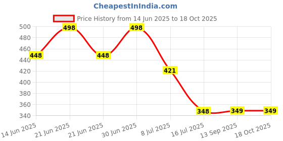 myntra.com FEELHIGH Set Of 2 Almond Cream &  Vitamin C Skin Purifying Gel -500ml Each feelhigh Price History Graph from 14 Jun 2025 to 17 Oct 2025