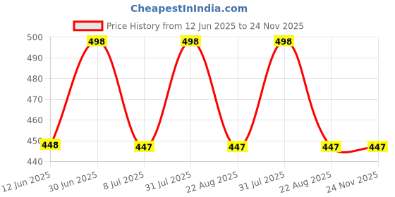 myntra.com FEELHIGH Set of 2 Aloe Vera Gel & Diamond Scrub - 500 ml Ech feelhigh Price History Graph from 12 Jun 2025 to 24 Nov 2025