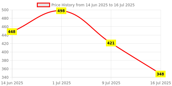 myntra.com FEELHIGH Set Of 2 Aloevera Gel & Saffron Cream - 500g each feelhigh Price History Graph from 14 Jun 2025 to 9 Jul 2025