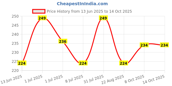 myntra.com FEELHIGH Set Of 2 Anti-Bacteria & Anti-Dandruff Neem Wooden Combs - Brown feelhigh Price History Graph from 13 Jun 2025 to 13 Oct 2025