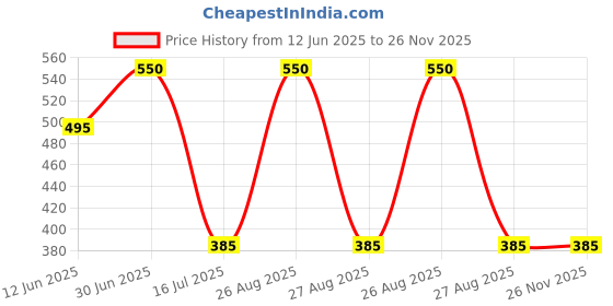 myntra.com FEELHIGH Set Of 2 Bamboo Facial Gel Scrub & Mix Fruit Scrub - 500 ml Each feelhigh Price History Graph from 12 Jun 2025 to 25 Nov 2025
