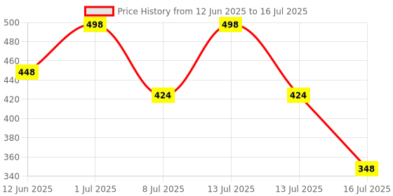 myntra.com FEELHIGH Set Of 2 Charcoal Scrub & Fruit Mask-500ml Each feelhigh Price History Graph from 12 Jun 2025 to 13 Jul 2025