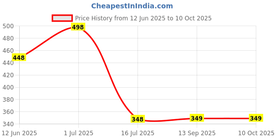 myntra.com FEELHIGH Set Of 2 Chocolate & Charcoal Face & Body Scrubs 500ml Each feelhigh Price History Graph from 12 Jun 2025 to 8 Oct 2025