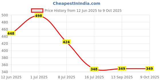 myntra.com FEELHIGH Set Of 2 Coffee Gel Scrub & Cocoa Butter Cream 500ml Each feelhigh Price History Graph from 12 Jun 2025 to 9 Oct 2025