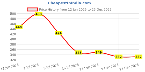 myntra.com FEELHIGH Set Of 2 Coffee Gel Scrub & De Tan Cream 500ml Each feelhigh Price History Graph from 12 Jun 2025 to 23 Dec 2025