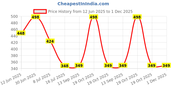myntra.com FEELHIGH Set Of 2 Coffee Gel Scrub & Diamond Cream 500ml-Each feelhigh Price History Graph from 12 Jun 2025 to 30 Nov 2025