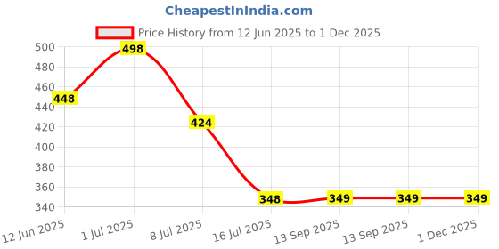 myntra.com FEELHIGH Set Of 2 Coffee Gel Scrub & Gold Cream 500ml Each feelhigh Price History Graph from 12 Jun 2025 to 1 Dec 2025