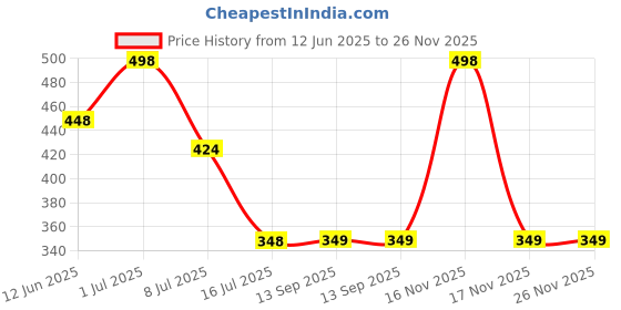 myntra.com FEELHIGH Set Of 2 Coffee Gel Scrub & Saffron Cream 500ml Each feelhigh Price History Graph from 12 Jun 2025 to 25 Nov 2025