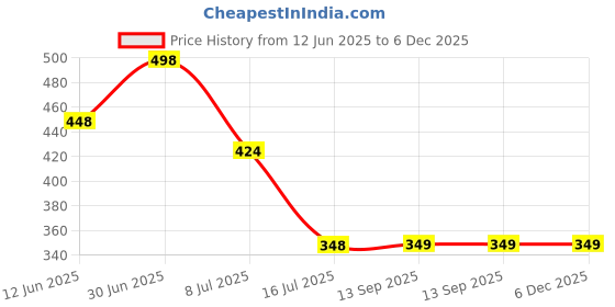 myntra.com FEELHIGH Set Of 2 Coffee Gel Scrub & Vitamin C Gel 500ml-Each feelhigh Price History Graph from 12 Jun 2025 to 6 Dec 2025