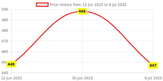 myntra.com FEELHIGH Set Of 2 Cucumber Cream & Scrub - 500ml Each feelhigh Price History Graph from 12 Jun 2025 to 8 Jul 2025