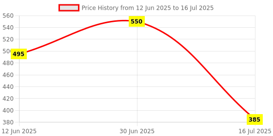 myntra.com FEELHIGH Set Of 2 Cucumber Extract Scrub & Charcoal Scrub-500 ml Each feelhigh Price History Graph from 12 Jun 2025 to 16 Jul 2025