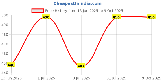 myntra.com FEELHIGH Set Of 2 Cucumber Moisturizing Cream & Gel - 500 ml Each feelhigh Price History Graph from 13 Jun 2025 to 9 Oct 2025