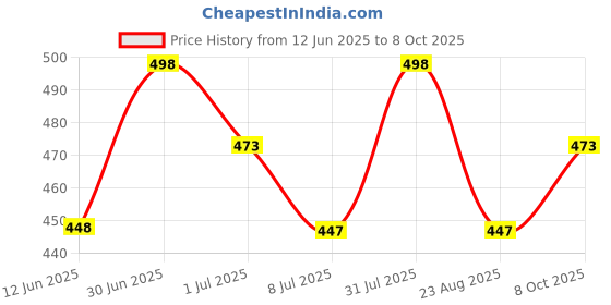 myntra.com FEELHIGH Set Of 2 Cucumber Scrub & Gel - 500ml Each feelhigh Price History Graph from 12 Jun 2025 to 8 Oct 2025