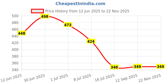 myntra.com FEELHIGH  Set Of 2 De-Tan & Diamond Face & Body Face Moisturizing Creams - 500ml Each feelhigh Price History Graph from 12 Jun 2025 to 22 Nov 2025