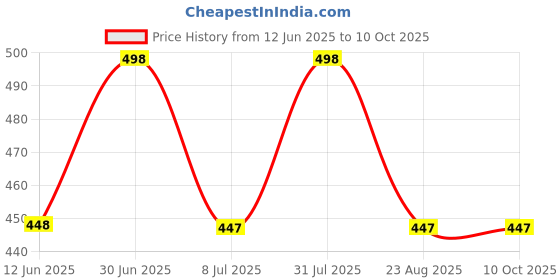 myntra.com FEELHIGH Set Of 2 De-Tan Face Cream & Gel - 500 ml Each feelhigh Price History Graph from 12 Jun 2025 to 9 Oct 2025