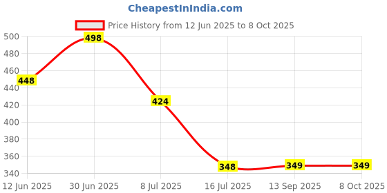 myntra.com FEELHIGH Set Of 2 De-Tan Face Cream & Scrub - 500 ml Each feelhigh Price History Graph from 12 Jun 2025 to 7 Oct 2025