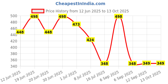 myntra.com FEELHIGH Set Of 2 De-Tan Removal & Aloe Vera Face & Body Cream - 500 ml Each feelhigh Price History Graph from 12 Jun 2025 to 13 Oct 2025