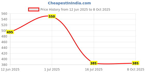 myntra.com FEELHIGH Set Of 2 De Tan Scrub & Strawberry Scrub For Face & Body Exfoliators 500 ml Each feelhigh Price History Graph from 12 Jun 2025 to 7 Oct 2025