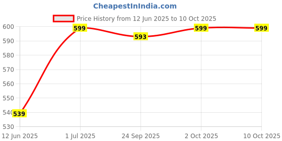 myntra.com FEELHIGH Set Of 2 Diamond Face Masks 500 ml Each feelhigh Price History Graph from 12 Jun 2025 to 9 Oct 2025