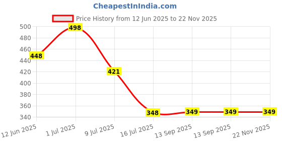 myntra.com FEELHIGH Set Of 2 Face & Body Aloe Vera Gel & Cucumber Cream-500ml Each feelhigh Price History Graph from 12 Jun 2025 to 22 Nov 2025
