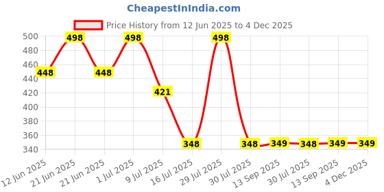 myntra.com FEELHIGH Set Of 2 Face & Body Aloe Vera Gel & De-Tan Cream-500ml Each feelhigh Price History Graph from 12 Jun 2025 to 3 Dec 2025