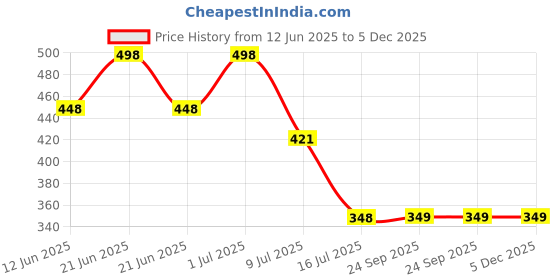 myntra.com FEELHIGH Set Of 2 Face & Body Aloe Vera Gel & Diamond Cream-500ml Each feelhigh Price History Graph from 12 Jun 2025 to 4 Dec 2025