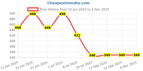 myntra.com FEELHIGH Set Of 2 Face & Body Aloe Vera Gel & Vitamin Eab5 Cream-500ml Each feelhigh Price History Graph from 12 Jun 2025 to 4 Dec 2025