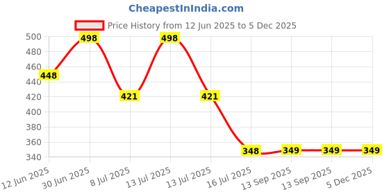 myntra.com FEELHIGH Set Of 2 Face & Body Aloevera Mask & Fruit Scrub-500ml Each feelhigh Price History Graph from 12 Jun 2025 to 5 Dec 2025