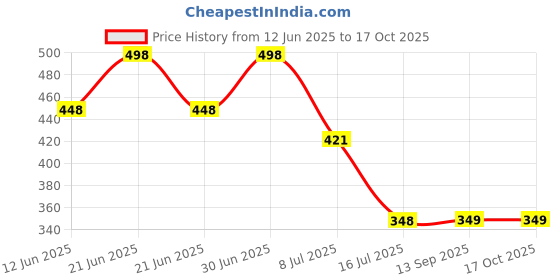 myntra.com FEELHIGH Set Of 2 Face & Body Beautifying Fruit Gel  & Vitamin C Scrub-500ml Each feelhigh Price History Graph from 12 Jun 2025 to 16 Oct 2025