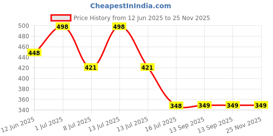 myntra.com FEELHIGH Set Of 2 Face & Body De-tan Tan Removal Scrub & Aloevera Gel-500ml Each feelhigh Price History Graph from 12 Jun 2025 to 24 Nov 2025