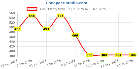 myntra.com FEELHIGH Set Of 2 Face & Body Fruit Gel & Cucumber Mask-500gm + 500gm feelhigh Price History Graph from 12 Jun 2025 to 1 Dec 2025