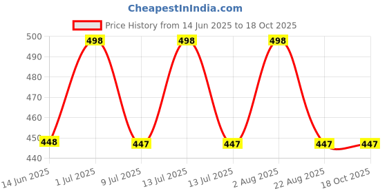 myntra.com FEELHIGH Set Of 2 Face & Body Skin Purifying Cucumber Gel - 500ml Each feelhigh Price History Graph from 14 Jun 2025 to 15 Oct 2025
