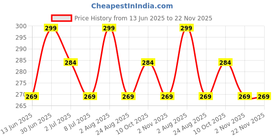 myntra.com FEELHIGH Set Of 2 Fan Shaped Fake Nail Swatch Sticks - 50Pcs Each feelhigh Price History Graph from 13 Jun 2025 to 22 Nov 2025
