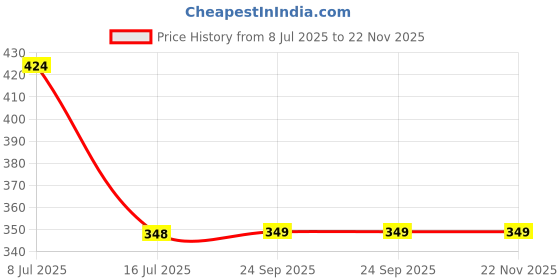 myntra.com FEELHIGH Set Of 2 Fruit & Chocolate Face & Body Moisturizer 500ml Each feelhigh Price History Graph from 8 Jul 2025 to 22 Nov 2025