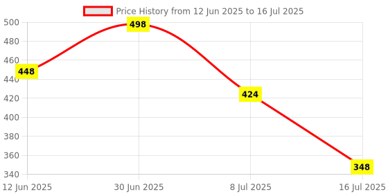 myntra.com FEELHIGH Set Of 2 Fruit & Cocoa Butter Face Cream - 500ml Each feelhigh Price History Graph from 12 Jun 2025 to 16 Jul 2025