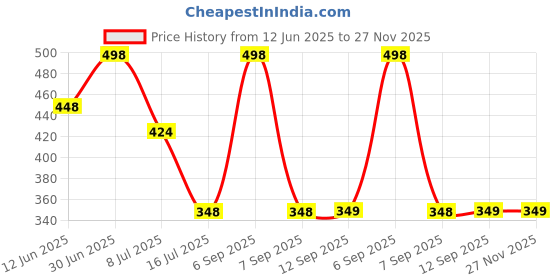 myntra.com FEELHIGH Set Of 2 Fruit & Coffee Face & Body Cream - 500ml Each feelhigh Price History Graph from 12 Jun 2025 to 27 Nov 2025