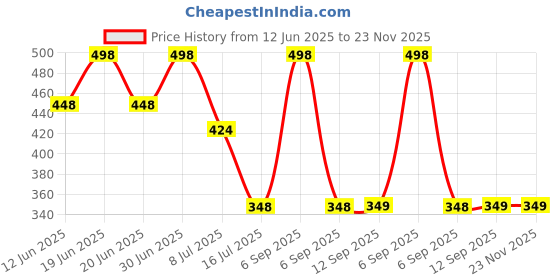 myntra.com FEELHIGH Set Of 2 Fruit & De-Tan Face & Body Moisturizer feelhigh Price History Graph from 12 Jun 2025 to 23 Nov 2025