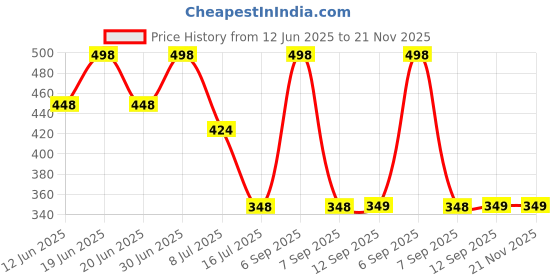 myntra.com FEELHIGH Set Of 2 Fruit & Gold Cream Face & Body Moisturizer - 500ml Each feelhigh Price History Graph from 12 Jun 2025 to 21 Nov 2025