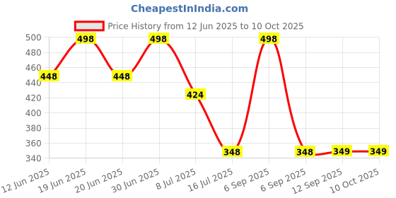 myntra.com FEELHIGH Set Of 2 Fruit & Vitamin E, A & B5 Cream Face & Body Moisturizer - 500ml Each feelhigh Price History Graph from 12 Jun 2025 to 10 Oct 2025