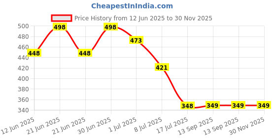 myntra.com FEELHIGH Set Of 2 Fruit Gel And Cucumber Scrub - 500gm + 500gm feelhigh Price History Graph from 12 Jun 2025 to 30 Nov 2025