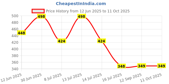 myntra.com FEELHIGH Set Of 2 Gel & Mask 500ml Each feelhigh Price History Graph from 12 Jun 2025 to 10 Oct 2025